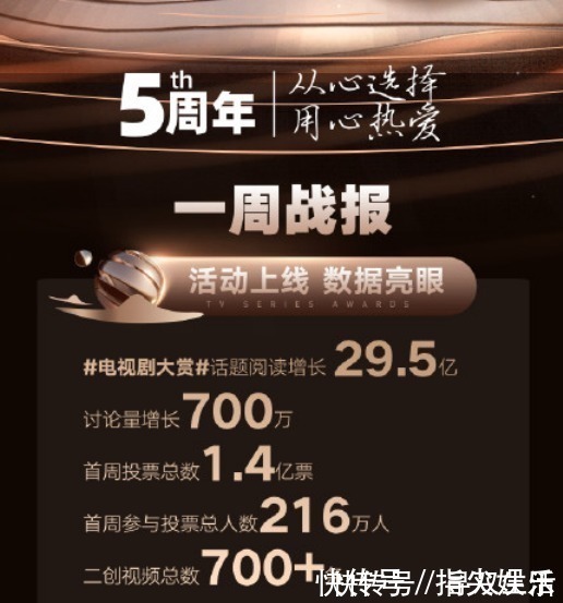 狼殿下|大赏投票第1周战报:数据脱水后王大陆李沁排名焦灼,肖战有变动?