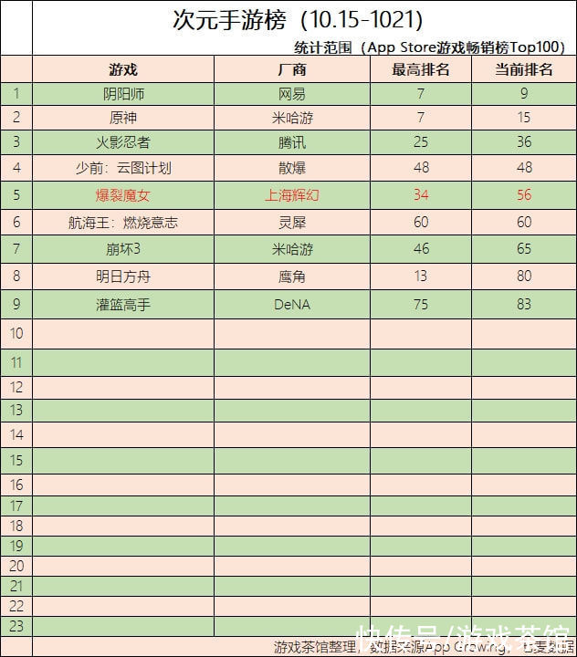 二次元周报|星穹铁道下周开测 克鲁赛德战纪开发商新作曝光 | top100