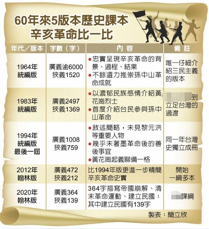 吴昆财#台媒：台湾初中历史课本辛亥革命现在只剩364字，60年前有6000字