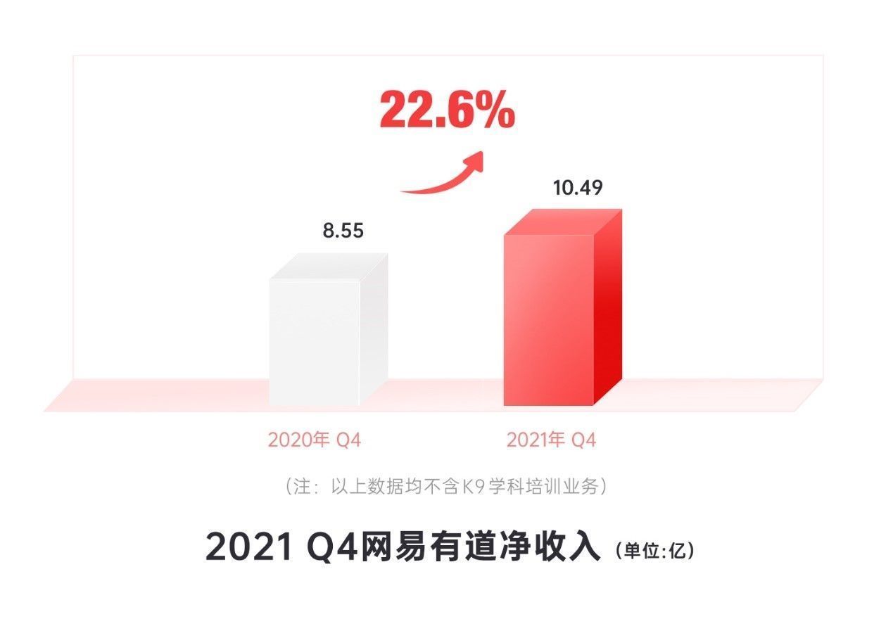 网易有道|网易有道发布2021年Q4财报，股价逆势上涨