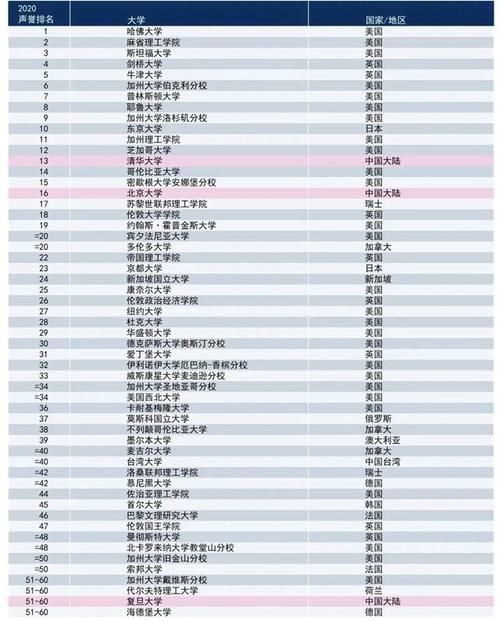 排名|2020中国大学声誉排名：21所高校上榜，华东师大超北师大居第13名