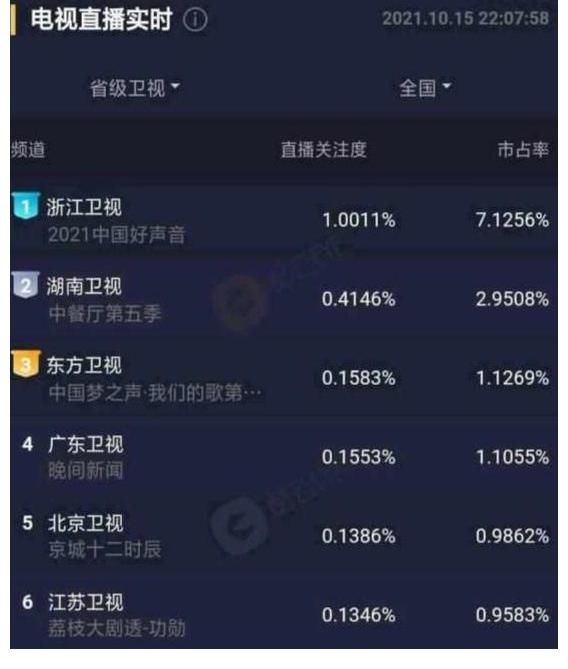 2021《好声音》刚结束，2022年海选就开始了，节目停办还早呢
