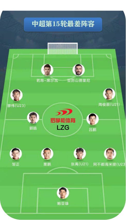 周俊辰|中超第15輪最差陣容出爐，河北青島成貢獻主力，門將位置最無爭議