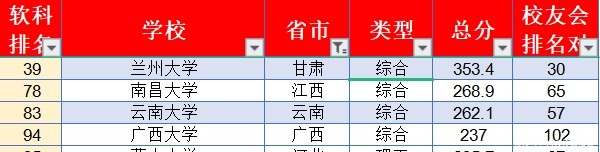 中国大学最新排名，你的学校排第几！