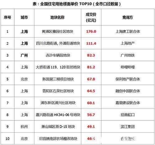 溢价率|土地｜整体供求量同比增加，整体均价和出让金较去年同期上涨