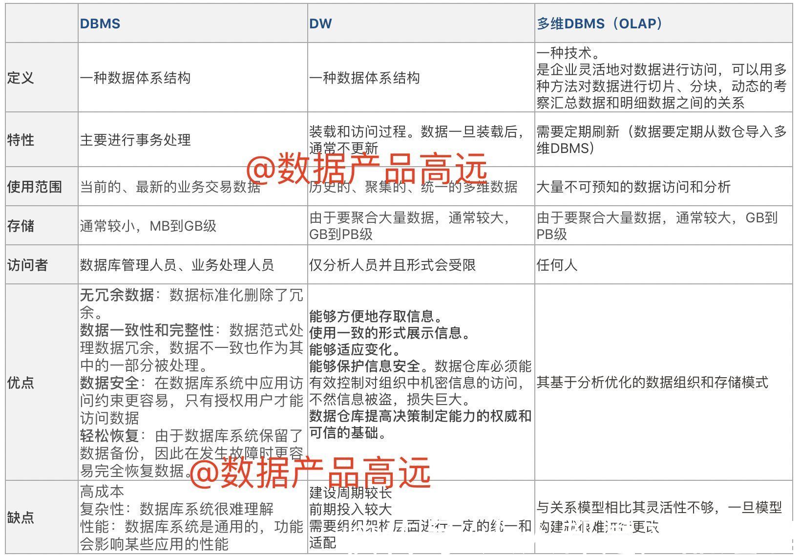 数据量|秒懂数仓的前世今生：DBMS、DW、OLTP、OLAP到底是啥？