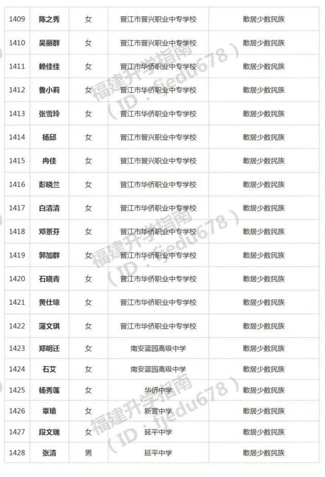 1691人！2021年福建高职分类招考录取照顾资格考生名单公布