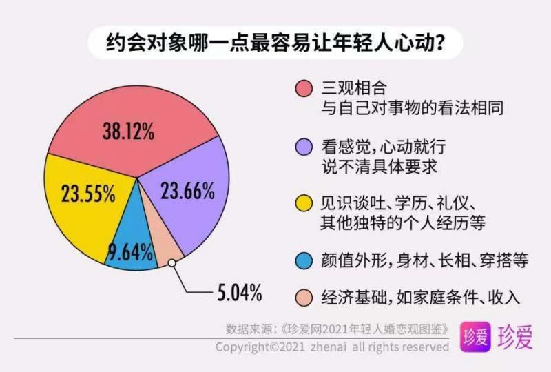生育|《珍愛網2021單身男女婚戀觀調研》報告發布
