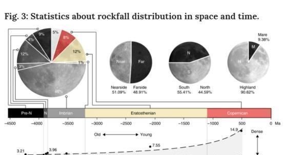 月球上的巨石在移动,科学家怀疑其背后有推力,无人知道那是什么