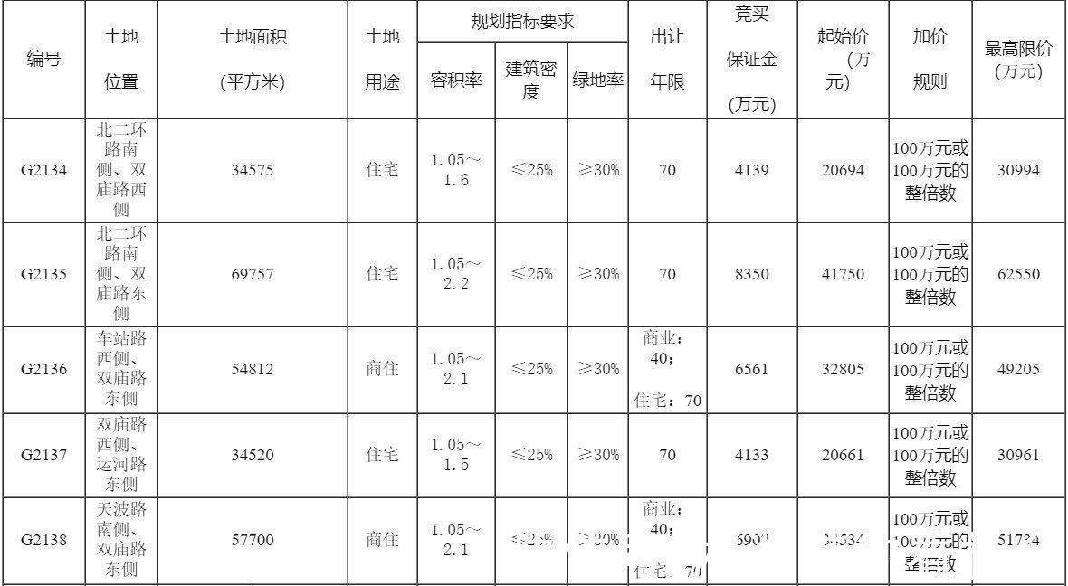 用地|金茂总价16.66亿元摘得江苏镇江7宗地块