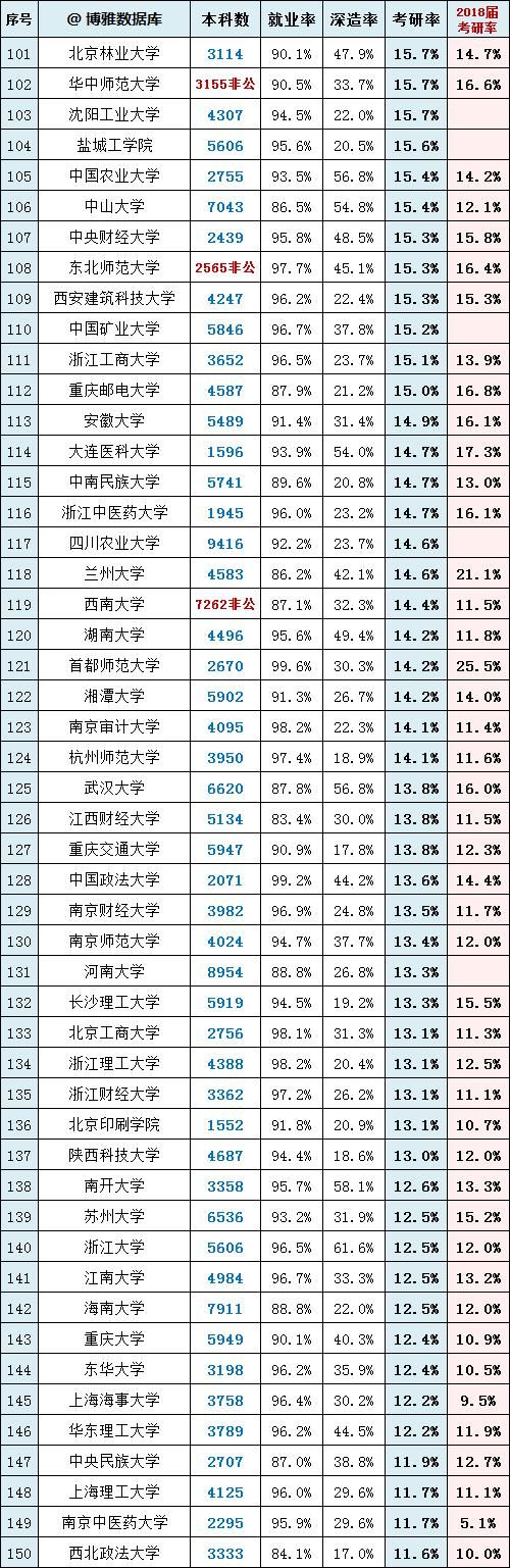 目标|考研最新各类榜单出炉！最难、最好大学？你的目标院校上榜了吗？