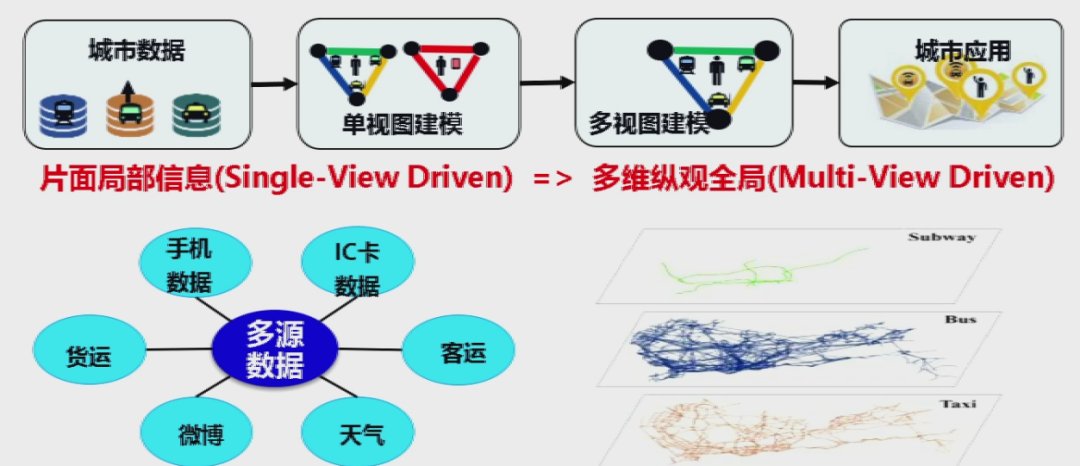 框架|上海交通大学过敏意：面向城市治理的图智能分析框架