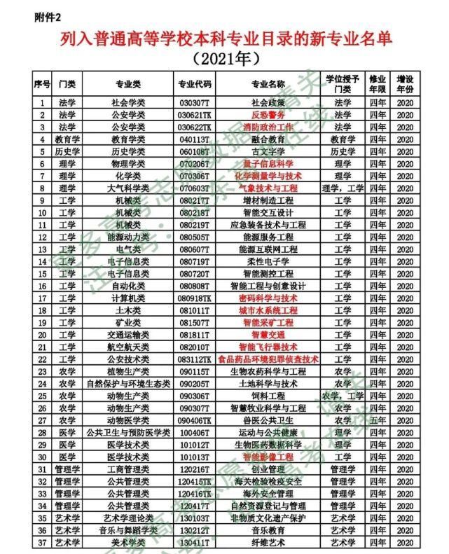 过去7年来，本科专业新增、撤销排行榜，哪些专业红牌亮起？注意“绕坑避雷”