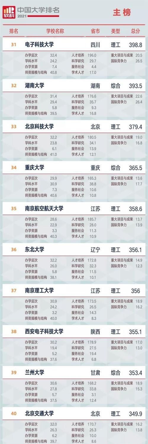 中国大学排名新鲜出炉，双一流高校地位稳固，三所双非入百强