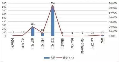 8所双非院校，毕业就能进国企！就业实力就是硬