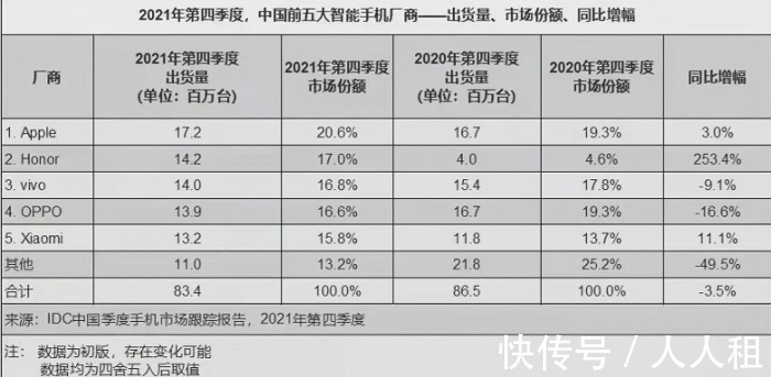 增幅253%！击败OV和小米，脱离华为后的荣耀反而起飞了！|人人租| 华为mate