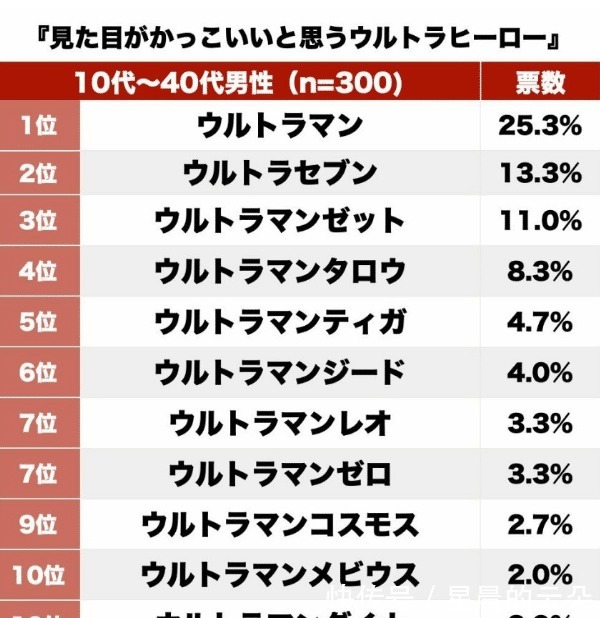 赛罗|10到40岁男性心中最帅的奥特曼,第10名有3位,第1名太意外