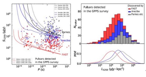 望远镜 FAST望远镜发现一批暗弱脉冲星