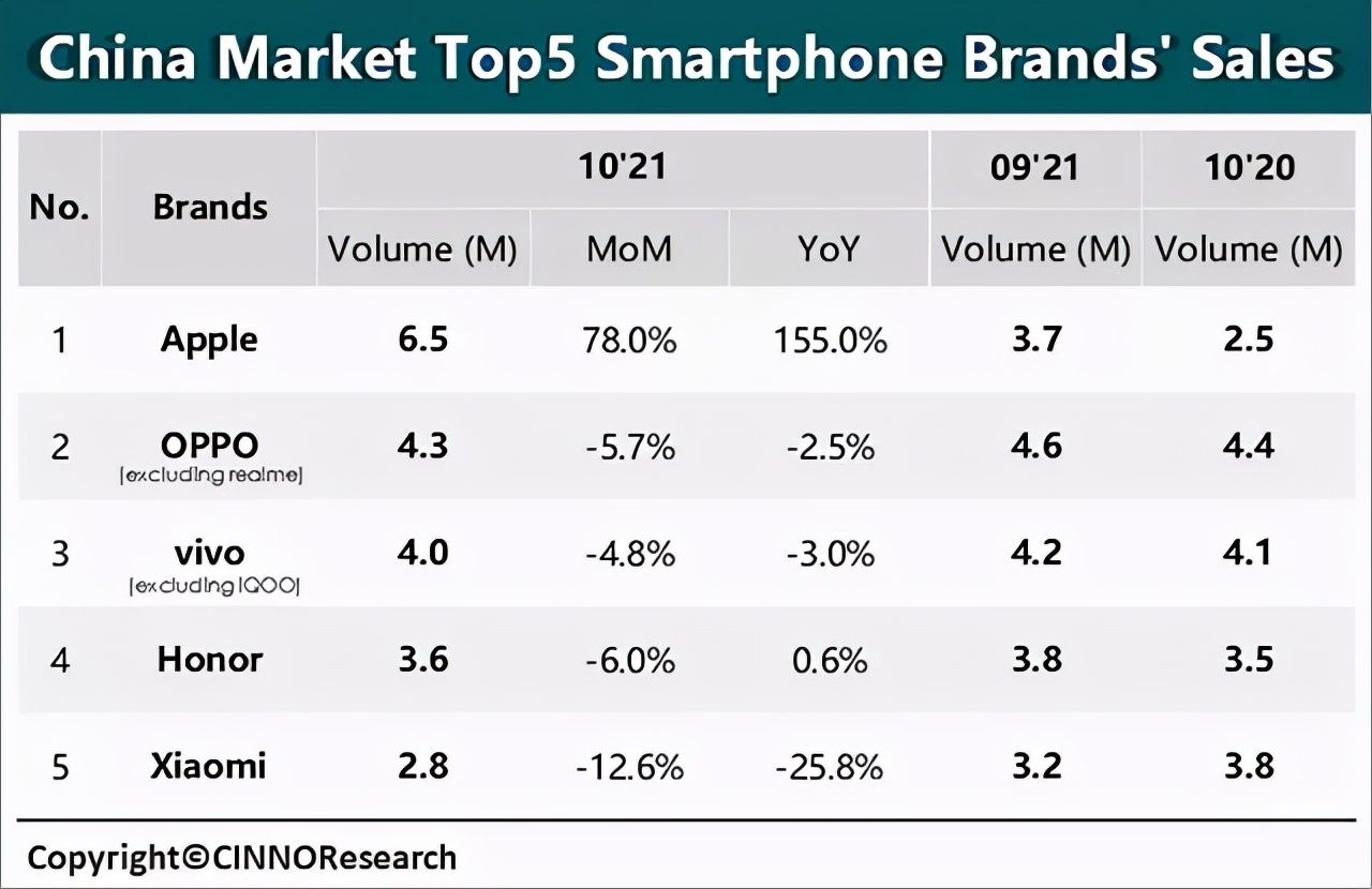 oppo|华为出货量暴跌之后，苹果横扫国产手机厂商，逆袭成国内第一