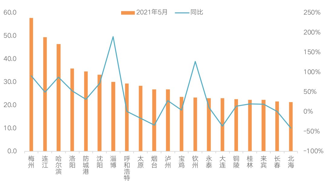 二线城市|百城库存降至11个月以下,一线城市降幅超4成