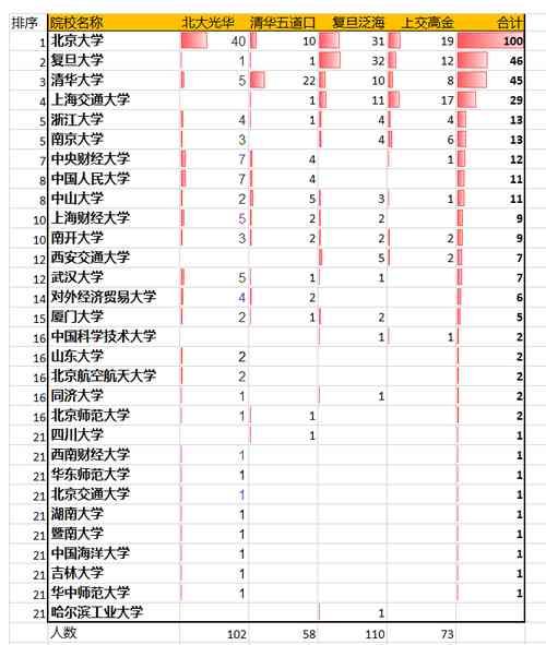 研究生|清华、北大、上交、复旦四所高校金融类学院推免研究生生源大揭秘