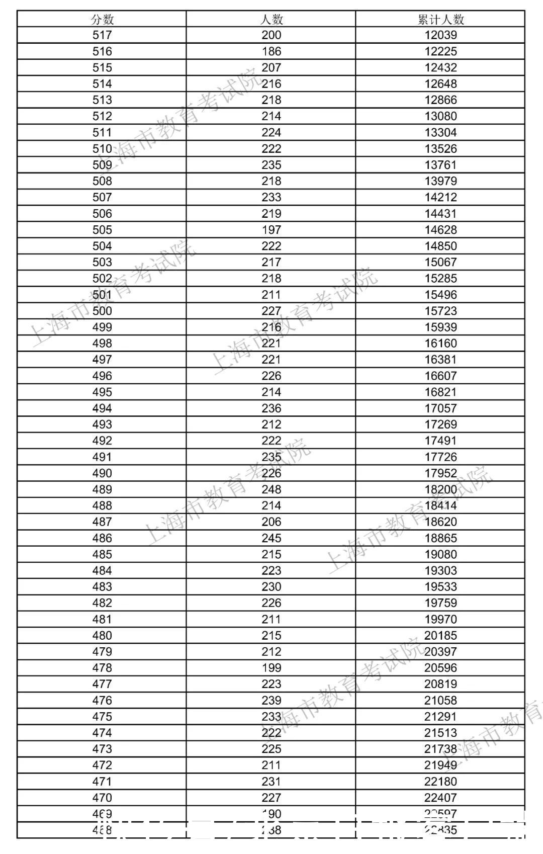 分数线|2021年上海高考招生本科各批次录取控制分数线公布