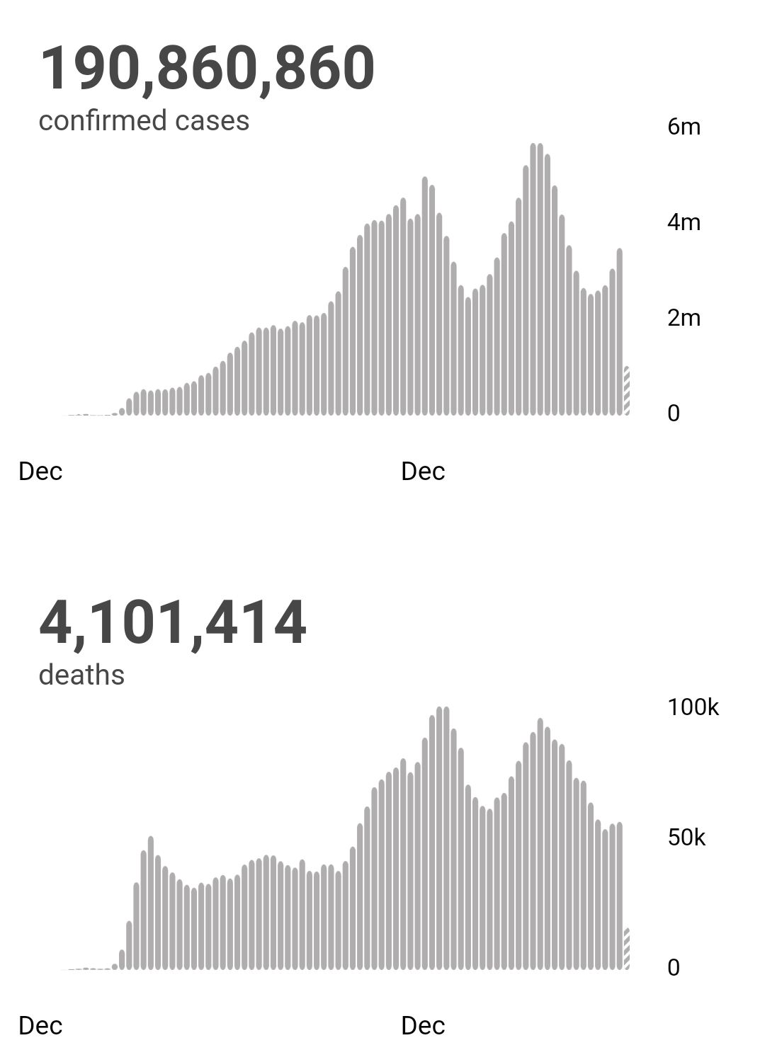 死亡病例|世卫组织：全球累计新冠肺炎确诊病例超1.908亿例