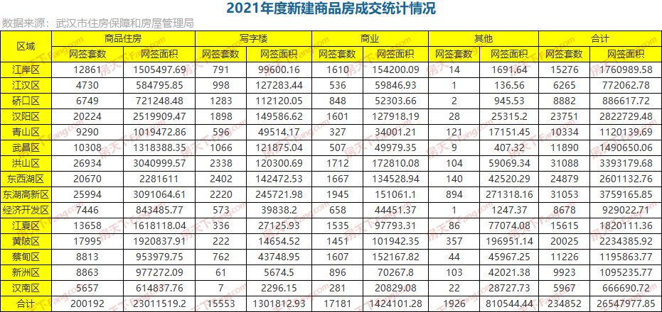 商圈|年成交｜环比大涨！全年新房成交23.48万套，新房住宅超20万套