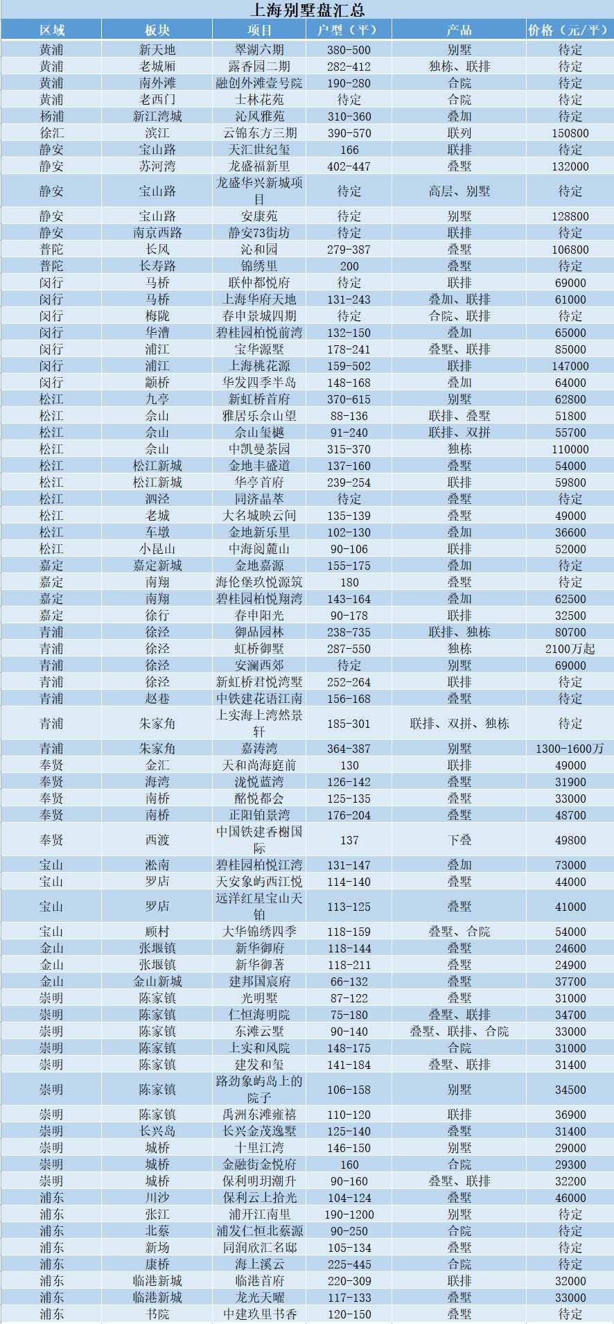 低密度|疫情后，发现还是别墅香！疫情过后别墅买哪里？