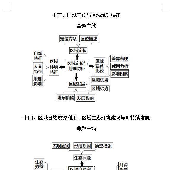 【最新版】高中地理思维导图！掌握不下90+，只发一次！