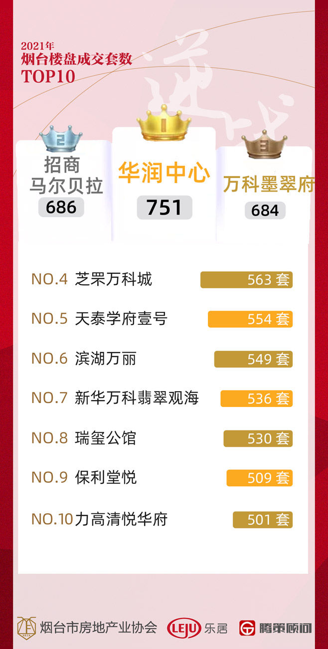 房企|卖房3.5万套！2021烟台楼市成绩单出炉 各大榜单抢先看