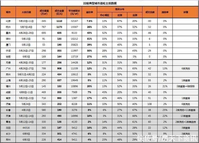 出让|揽金超万亿！22城集中供地首秀收官，开发商拿地“冷静”了吗？