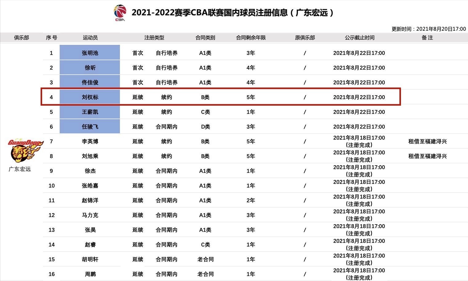 李春江|签约5年，朱芳雨大手笔，杜锋喜迎周鹏接班人，195cm神锋亮剑