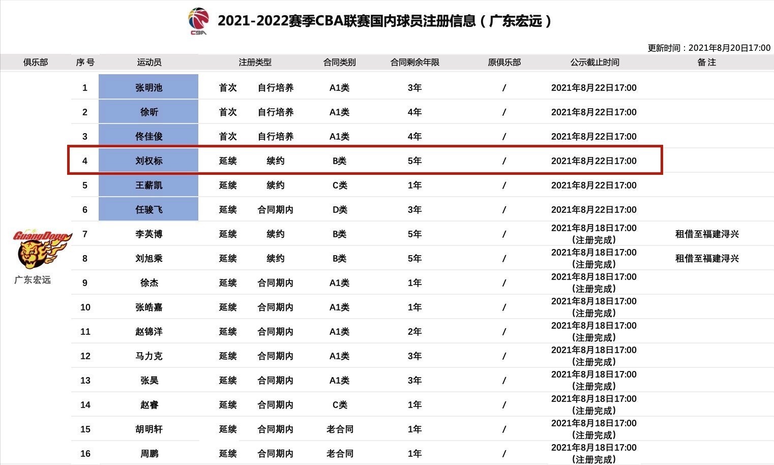 李春江|签约5年,朱芳雨大手笔,杜锋喜迎周鹏接班人,195cm神锋亮剑