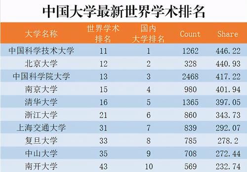 北大清华out了？中国大学科研实力最新排行，第一名出人意料