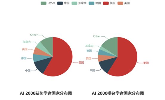 学者|十年AI谁“最能打”？AI 2000榜单：何恺明最佳论文“刷”状元，谷歌机构排名第一