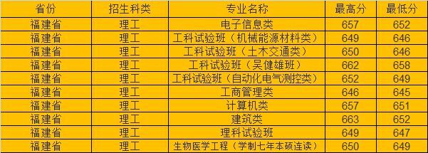 分数线|东南大学2020年各省市高考录取分数线