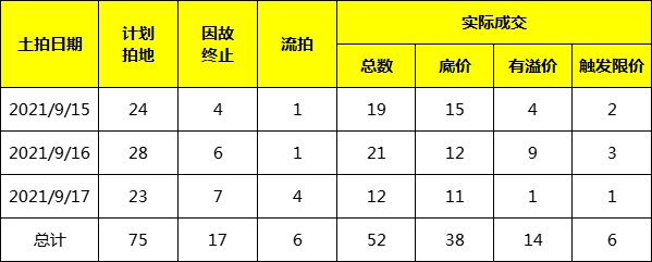 地块|成都二次土拍:冰与火