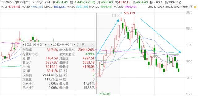 lpr|多地因城施策暖风劲吹，降息重磅落地！中信证券：多方合力，全年坚定布局地产