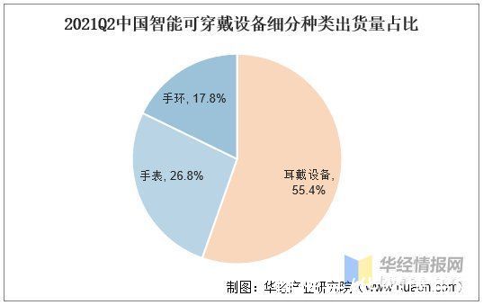 资料|智能可穿戴设备行业现状及趋势，未来专业医疗级设备需求更高