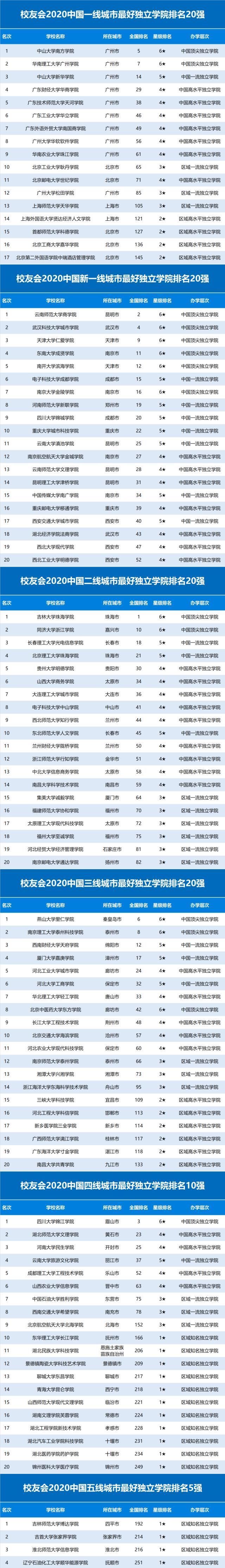 大学排名|2020中国一二三四五各线城市最好大学排名发布高考生必看