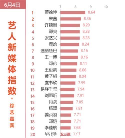 无缘|最受欢迎综艺嘉宾排行王一博无缘前5,郑爽第4,榜首有点意外