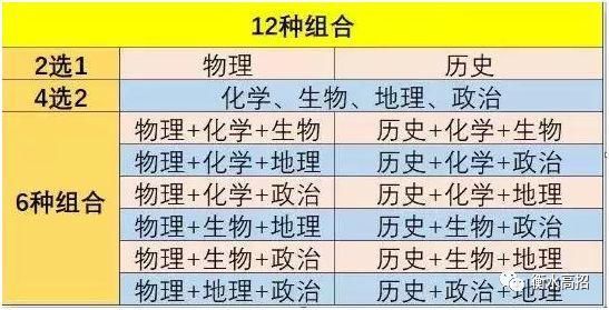 科目|新高考3+1+2模式，全部学科组合分析