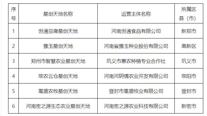 星创天地|郑州市科技局公布6家星创天地名单