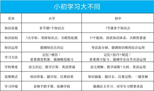 新政|进入初中前，必须做好这几件事，让你快速跻身校内前列！