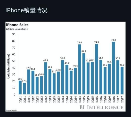 品牌|作为智能手机的龙头品牌，苹果居然跌出全球手机市场前三？