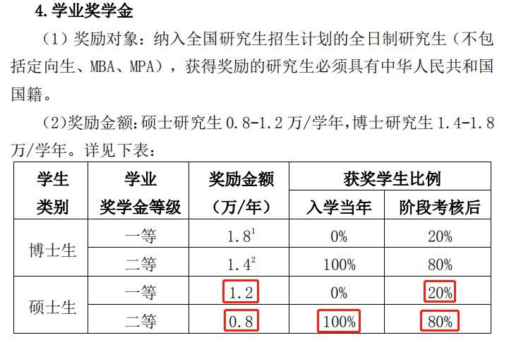 研究生|切身利益！9所院校MPAcc奖助学金情况说明！