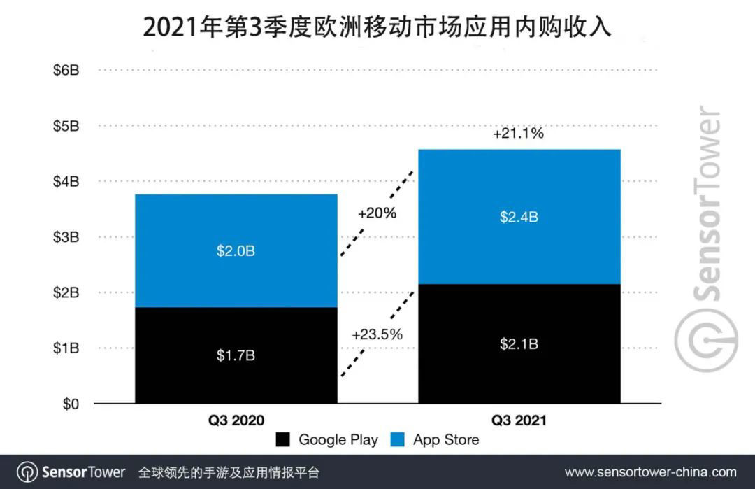 SensorTower：第三季度欧洲移动 App 市场收入 46 亿美元