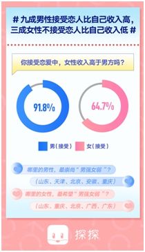 收入|探探年轻人恋爱报告：九成男性接受恋人比自己收入高
