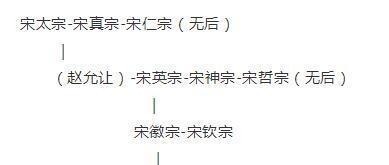 宋高宗@北宋皇帝赵光义的子嗣为何越来越少, 最后连皇位都无人继承!